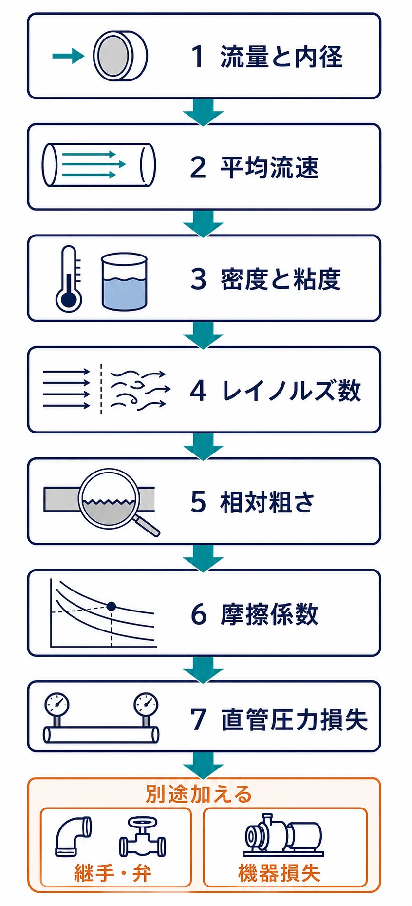 流量と内径から流速、物性からレイノルズ数、粗さから摩擦係数、最後にDarcy-Weisbach式で損失を求める順序