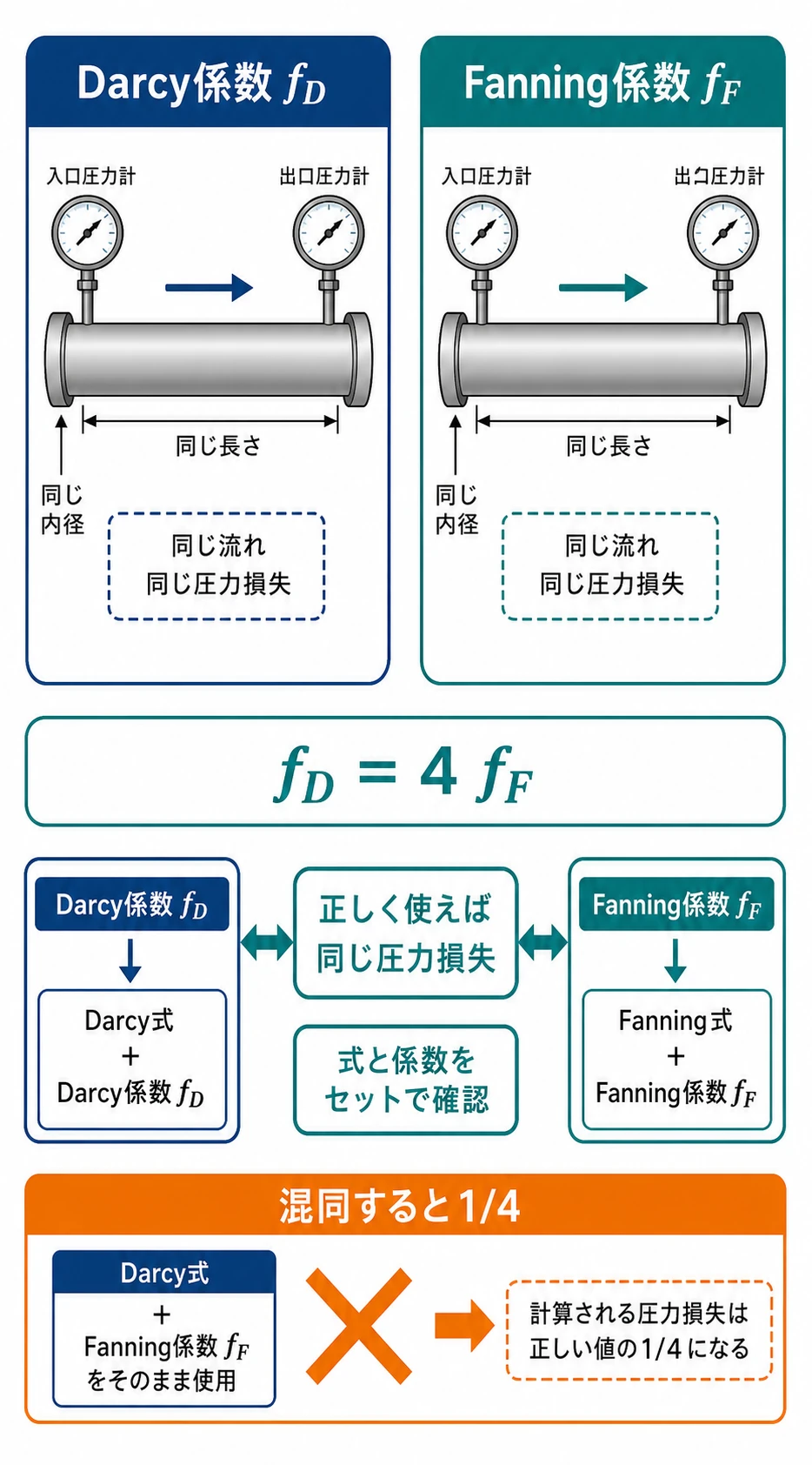 同じ圧力損失をDarcy係数とFanning係数で表すと係数値が4倍異なることを示す比較図