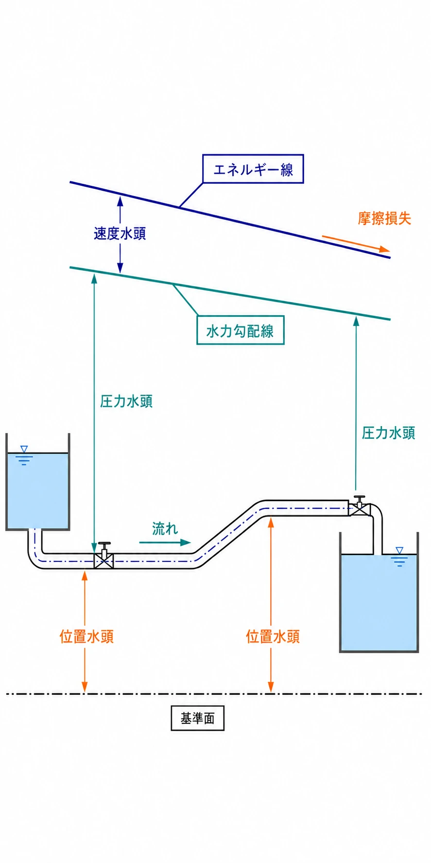 水平部と上り部を持つ液体配管で位置水頭、圧力水頭、速度水頭、損失水頭を分けたエネルギー線と水力勾配線