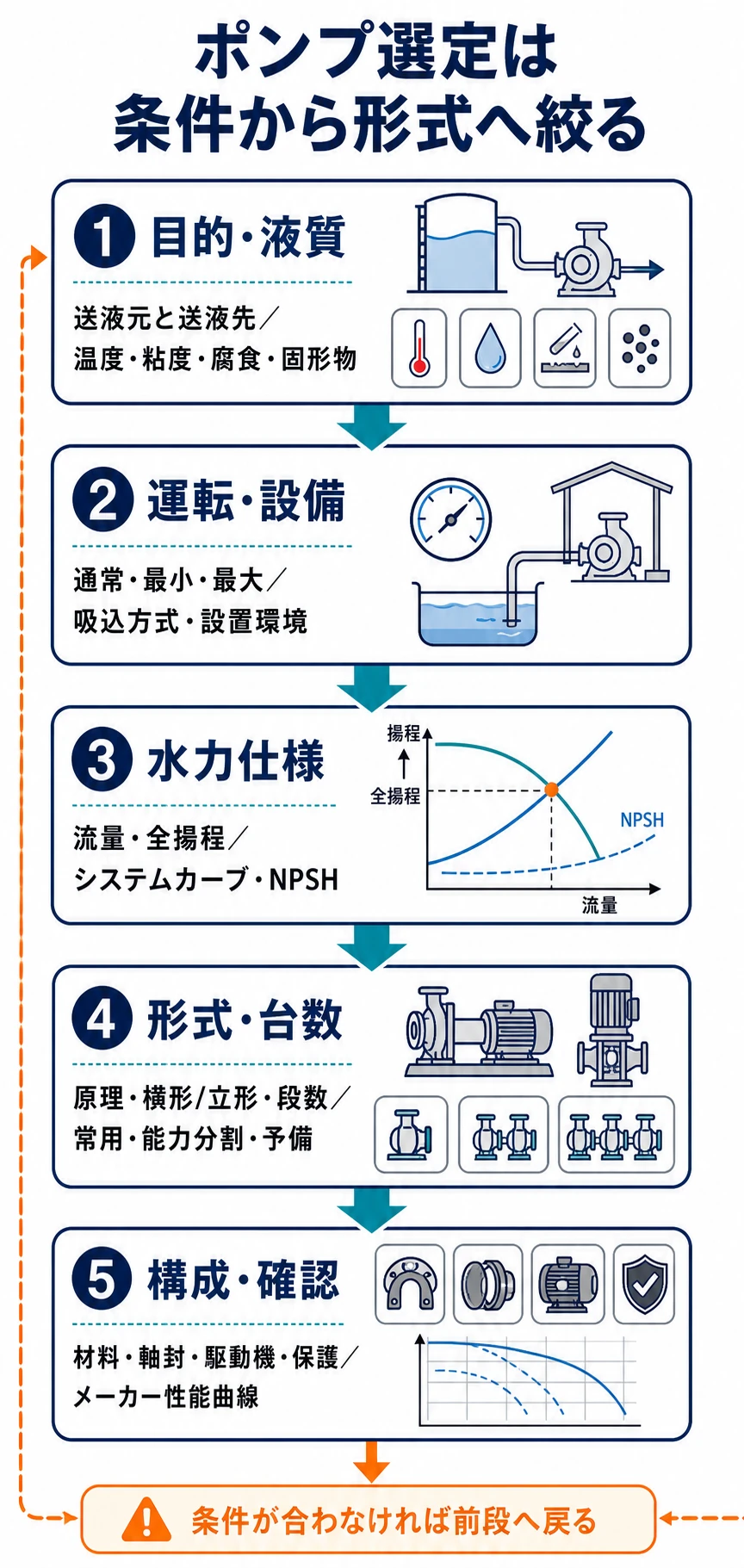 ポンプ選定を目的と液質、運転と設備、水力仕様、形式と台数、構成部品とメーカー確認の順に進める縦フロー図