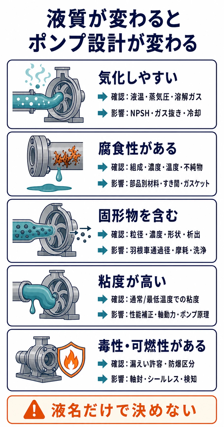 気化しやすい液、腐食性液、固形物を含む液、高粘度液、毒性・可燃性液について確認項目とポンプ選定への影響を縦に対応付けた図