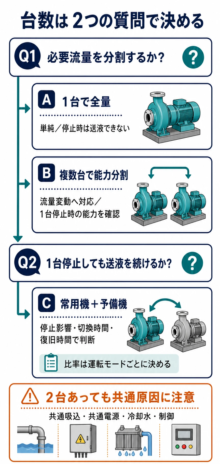 必要流量を分割するか、1台停止時も送液を続けるかという二つの質問から、1台、複数台分割、常用機と予備機を判断する縦フロー図