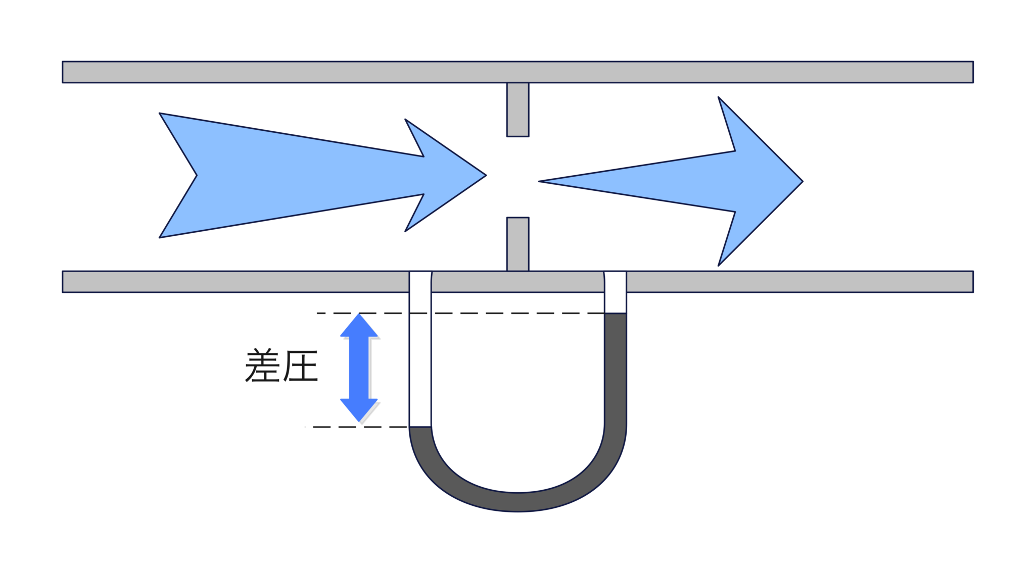 【流量計】差圧式流量計の原理と特徴 | 化学プラント大全
