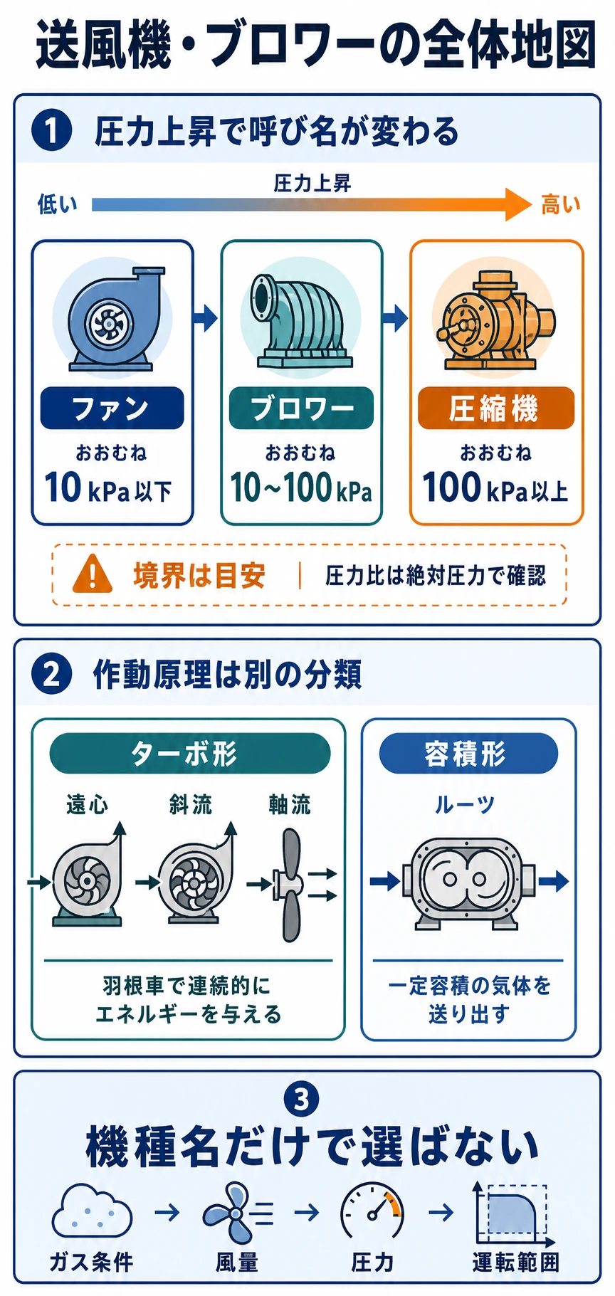 ファン・ブロワー・圧縮機の圧力区分と、ターボ形・容積形の作動原理を分けて示した送風機の全体地図