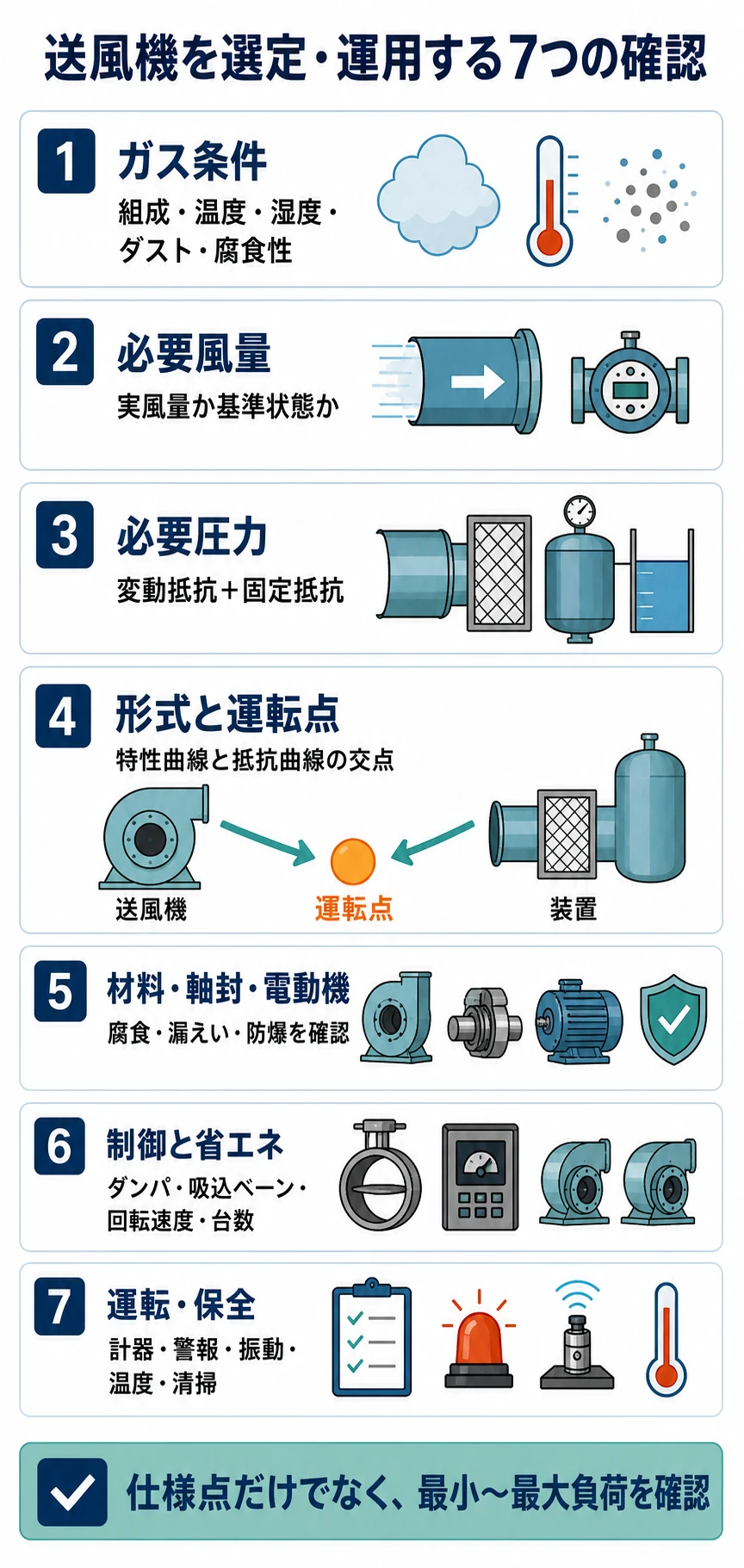 送風機をガス条件、風量、圧力、形式と運転点、材料と軸封、制御、運転保全の順に確認する7ステップ