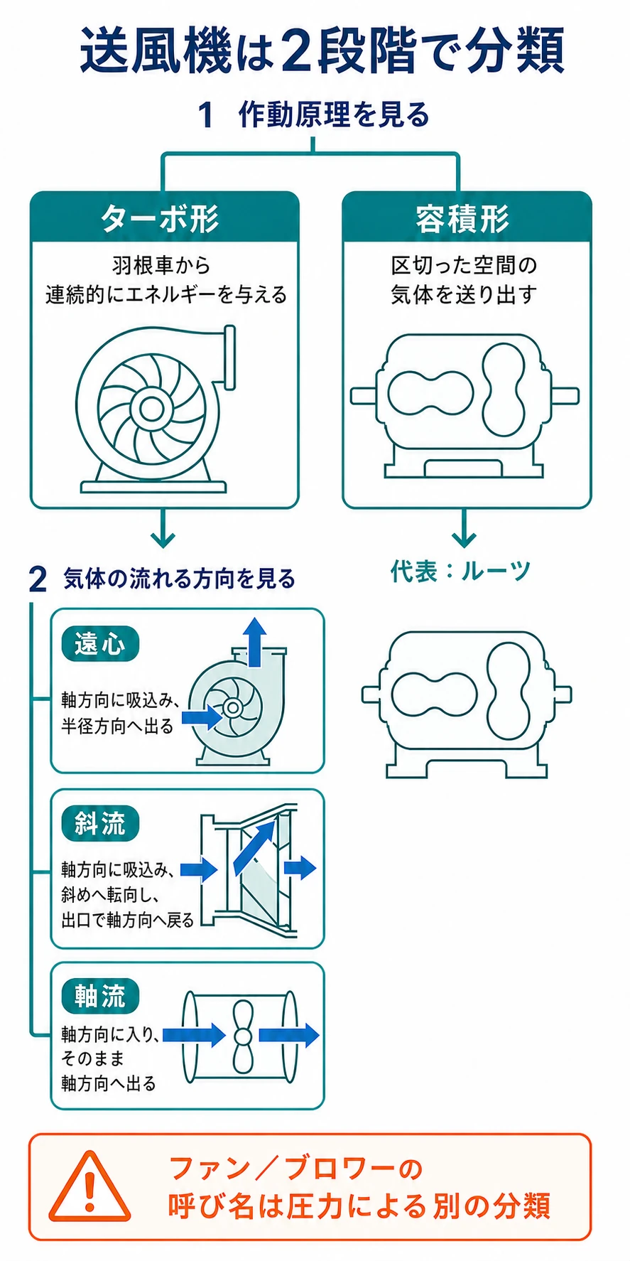 送風機を作動原理でターボ形と容積形に分け、ターボ形を遠心・斜流・軸流へ分類する2段階の図