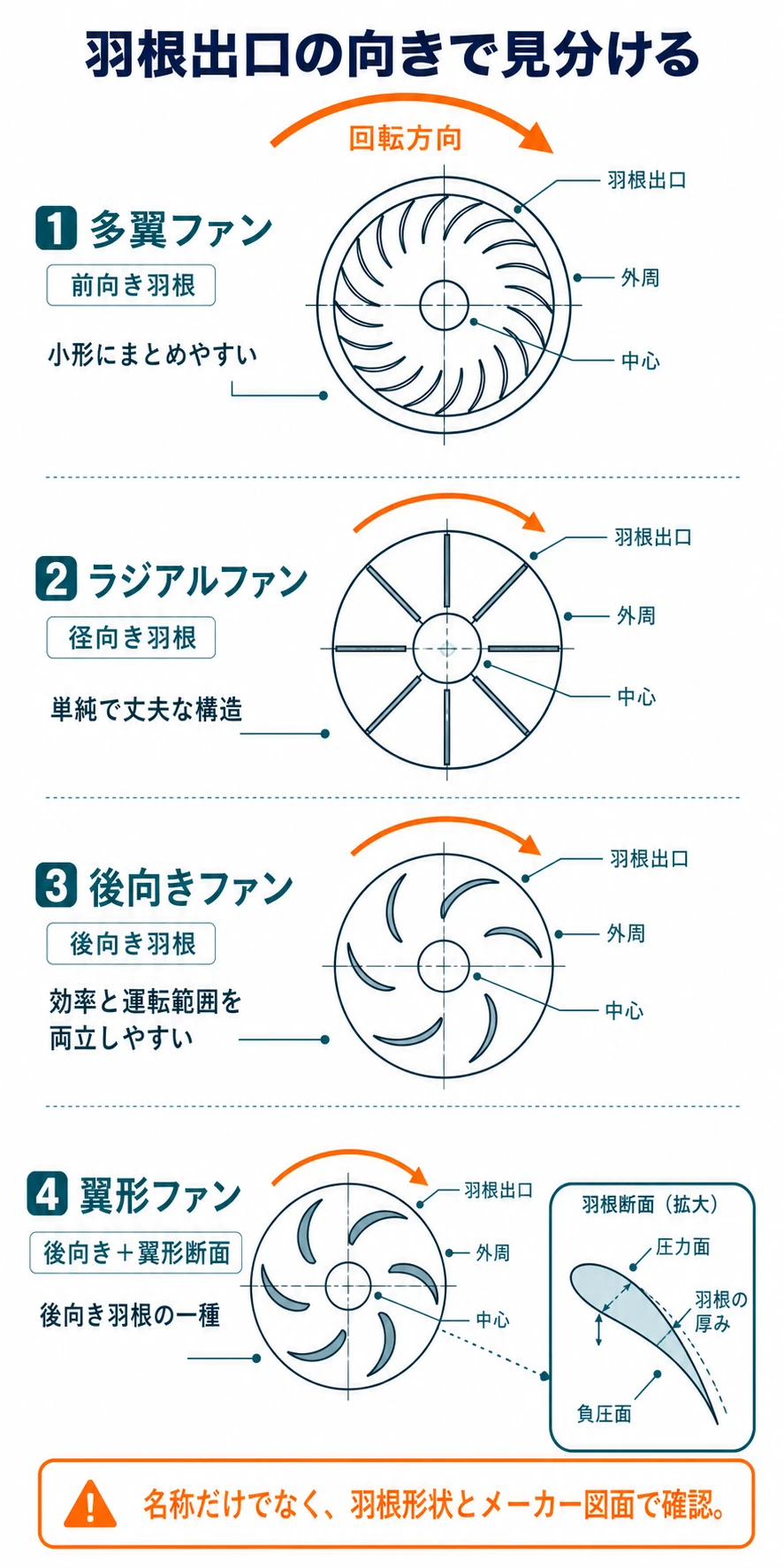 多翼・ラジアル・後向き・翼形ファンを、回転方向に対する羽根出口の向きと翼断面で見分ける図
