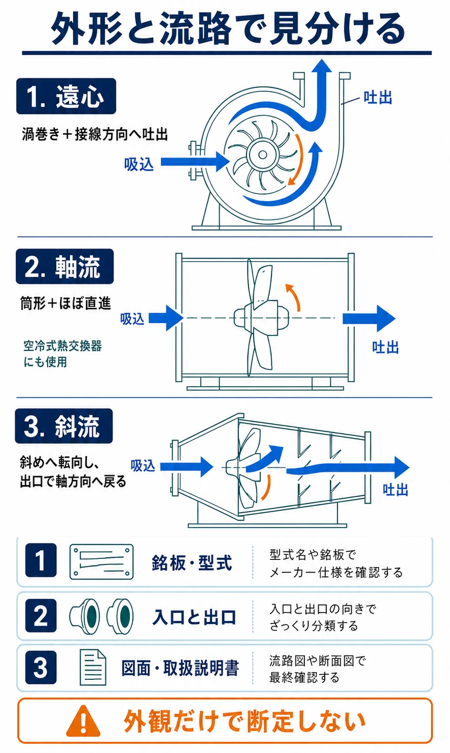 遠心・軸流・斜流送風機を、ケーシング外形と吸込・吐出の流路から見分ける図