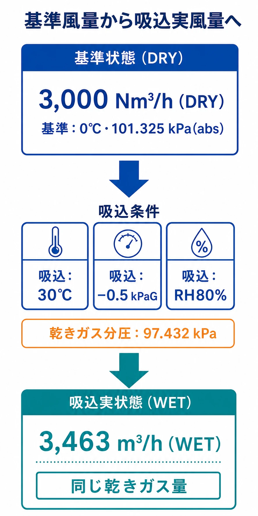 基準状態3,000 Nm³/hの乾きガスを、30℃・吸込負圧・相対湿度80%の吸込状態へ換算すると3,463 m³/hの湿り実風量になる図