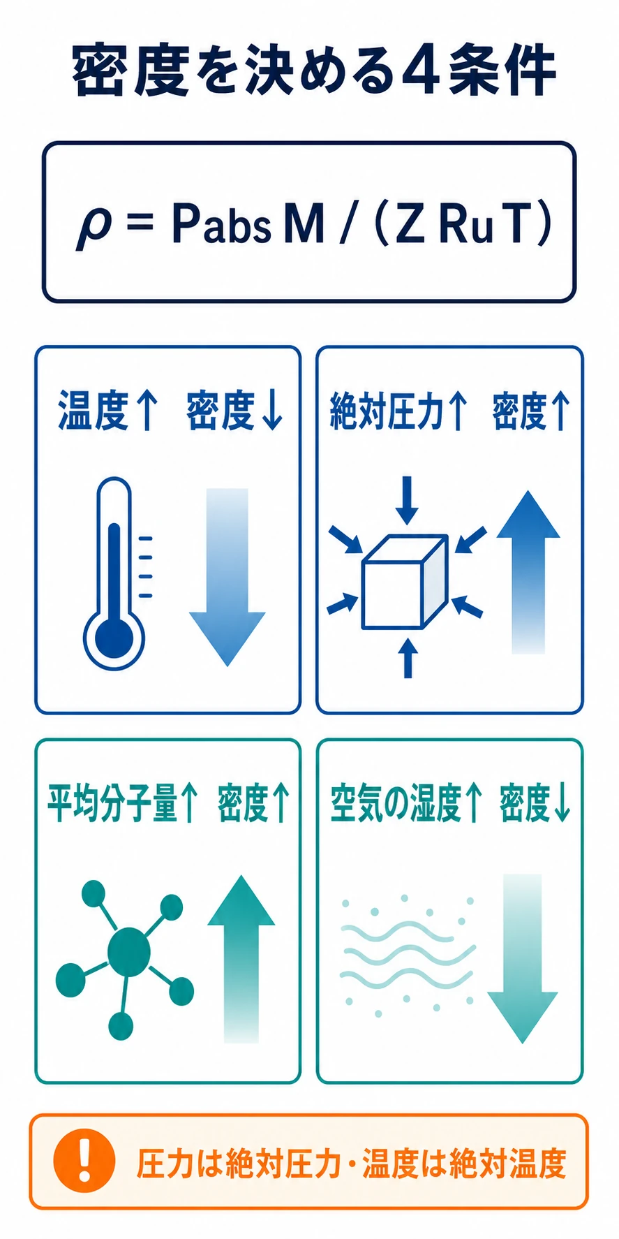 ガス密度が温度・絶対圧力・平均分子量・空気の湿度の4条件で増減する方向を示す図