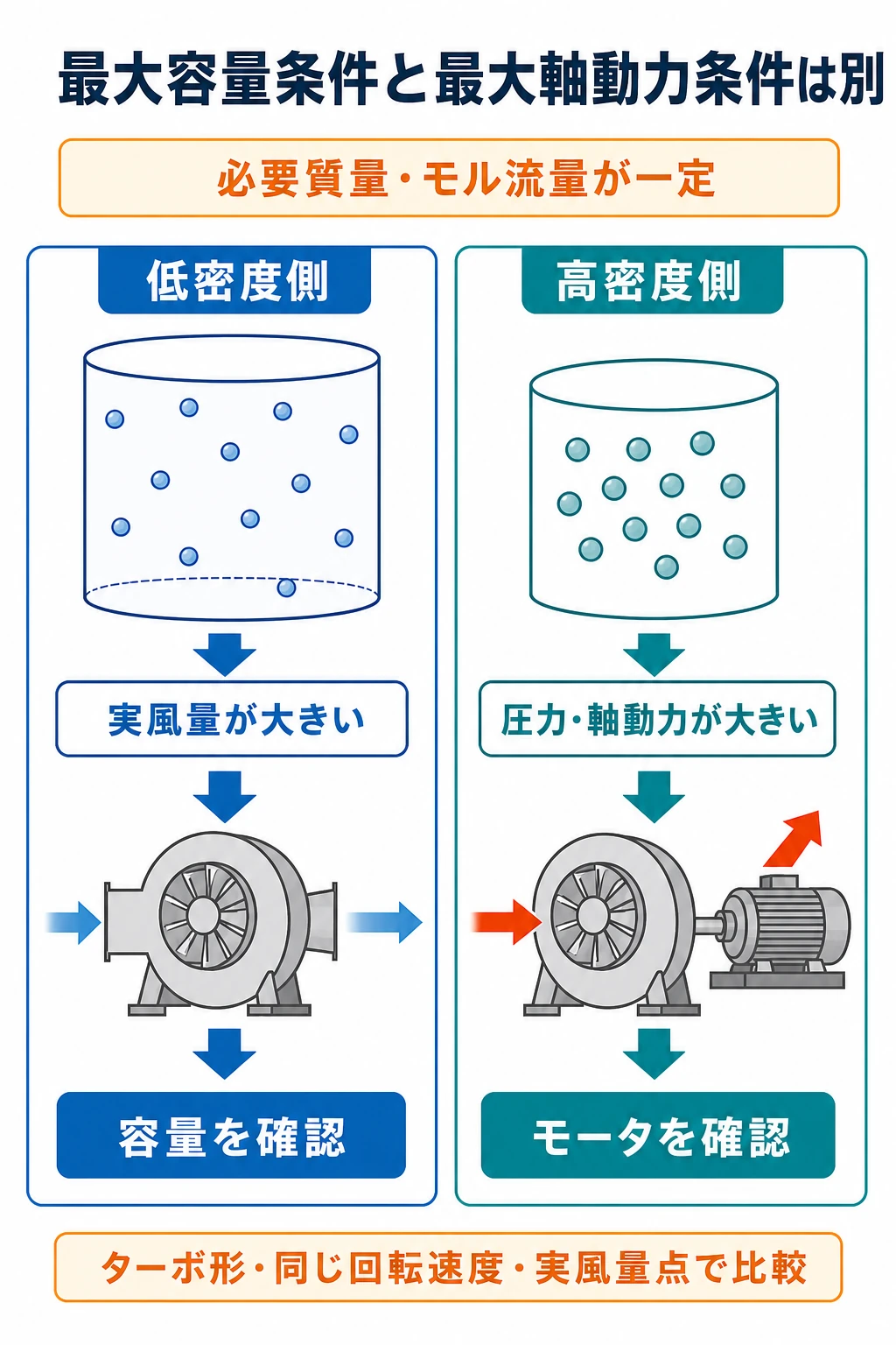同じガス量では低密度側で必要実風量が大きく、高密度側で送風機の圧力と軸動力が大きくなるため確認条件を分ける図