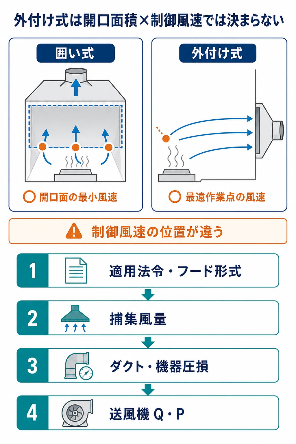 囲い式は開口面、外付け式は最遠作業点で制御風速を確認し、捕集風量と圧力損失から送風機の風量と圧力を決める図