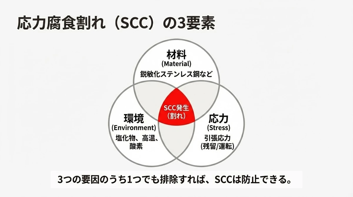 腐食環境、引張応力、感受性材料の重なりで応力腐食割れが生じる仕組み