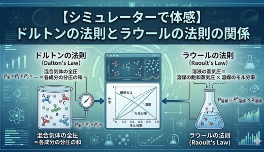 【シミュレーターで体感】ドルトンの法則とラウールの法則の関係