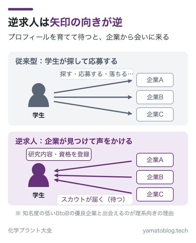 逆求人は矢印の向きが逆