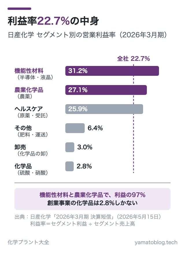 利益率22.7%の中身