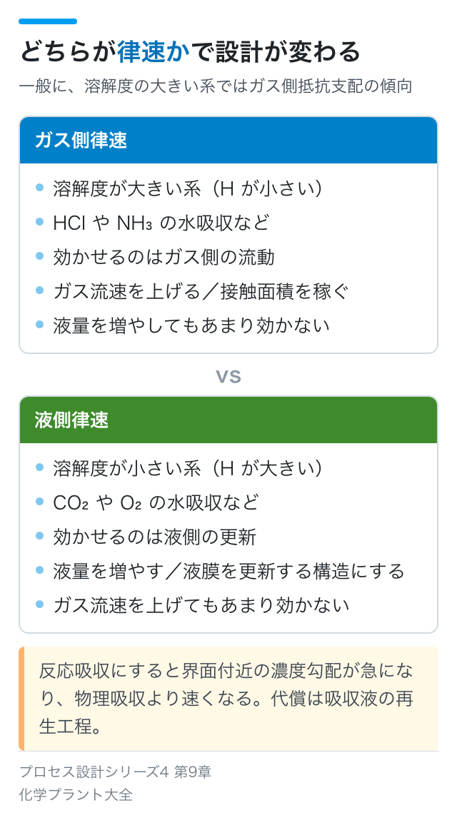 どちらが律速かで設計が変わる