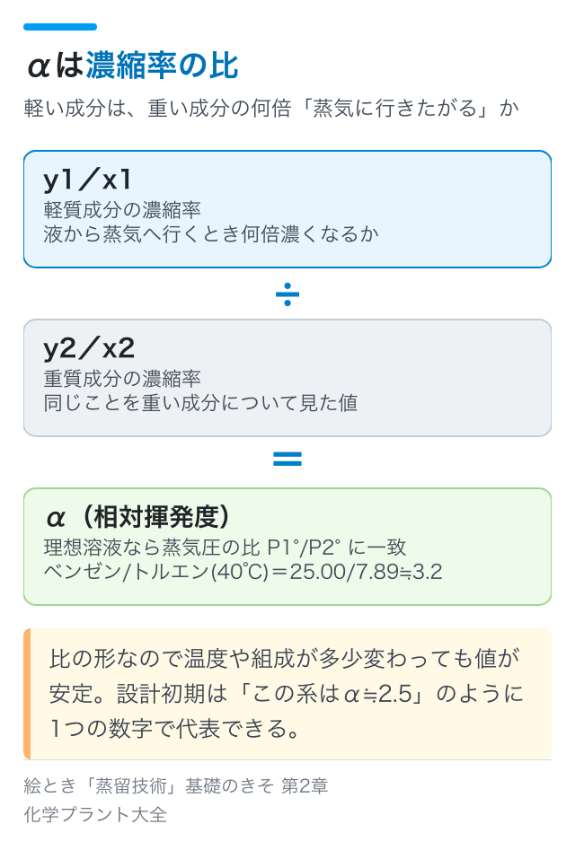 αは濃縮率の比