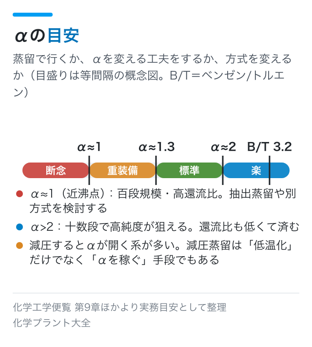 αの目安