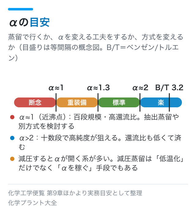 αの目安