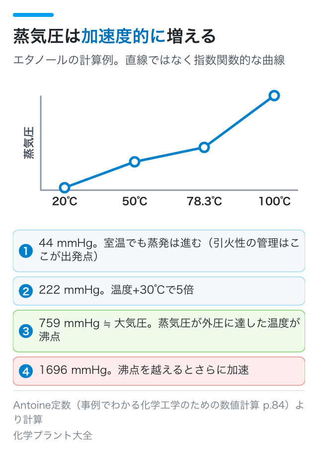 蒸気圧は加速度的に増える