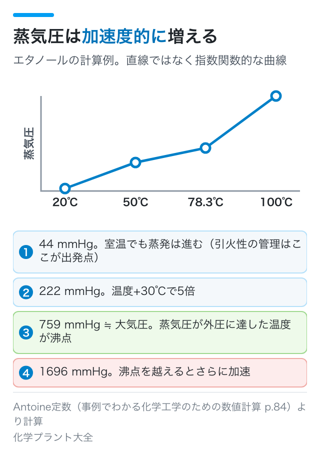 蒸気圧は加速度的に増える
