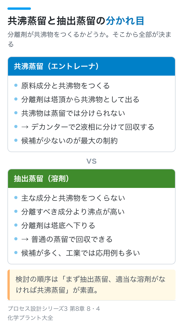 共沸蒸留と抽出蒸留の分かれ目