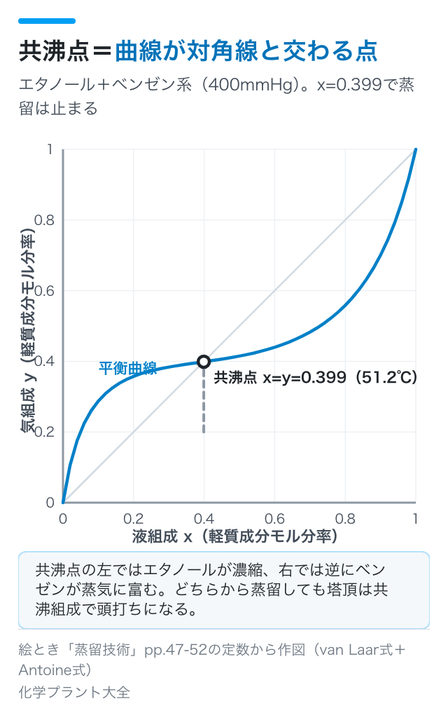 共沸点=曲線が対角線と交わる点