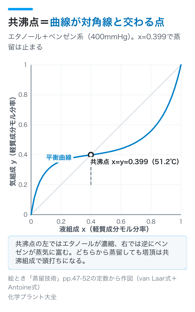 共沸点＝曲線が対角線と交わる点