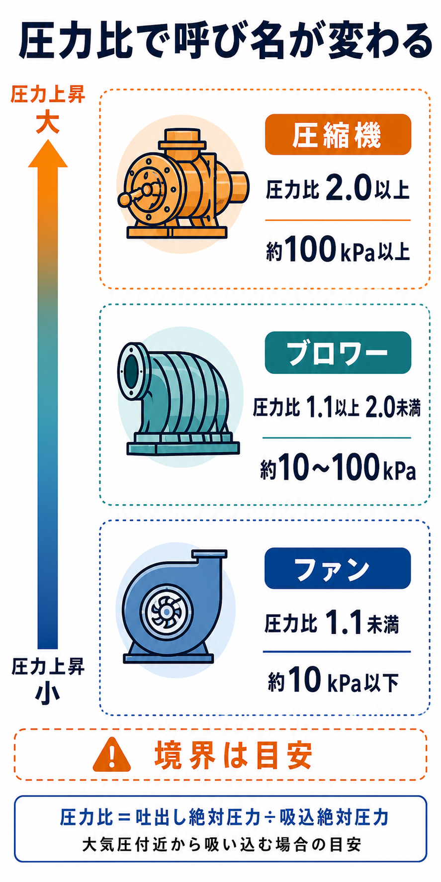 ファン・ブロワー・圧縮機を圧力比1.1と2.0、圧力上昇約10kPaと100kPaの目安で区分し、圧力比は絶対圧力で求めることを示した図