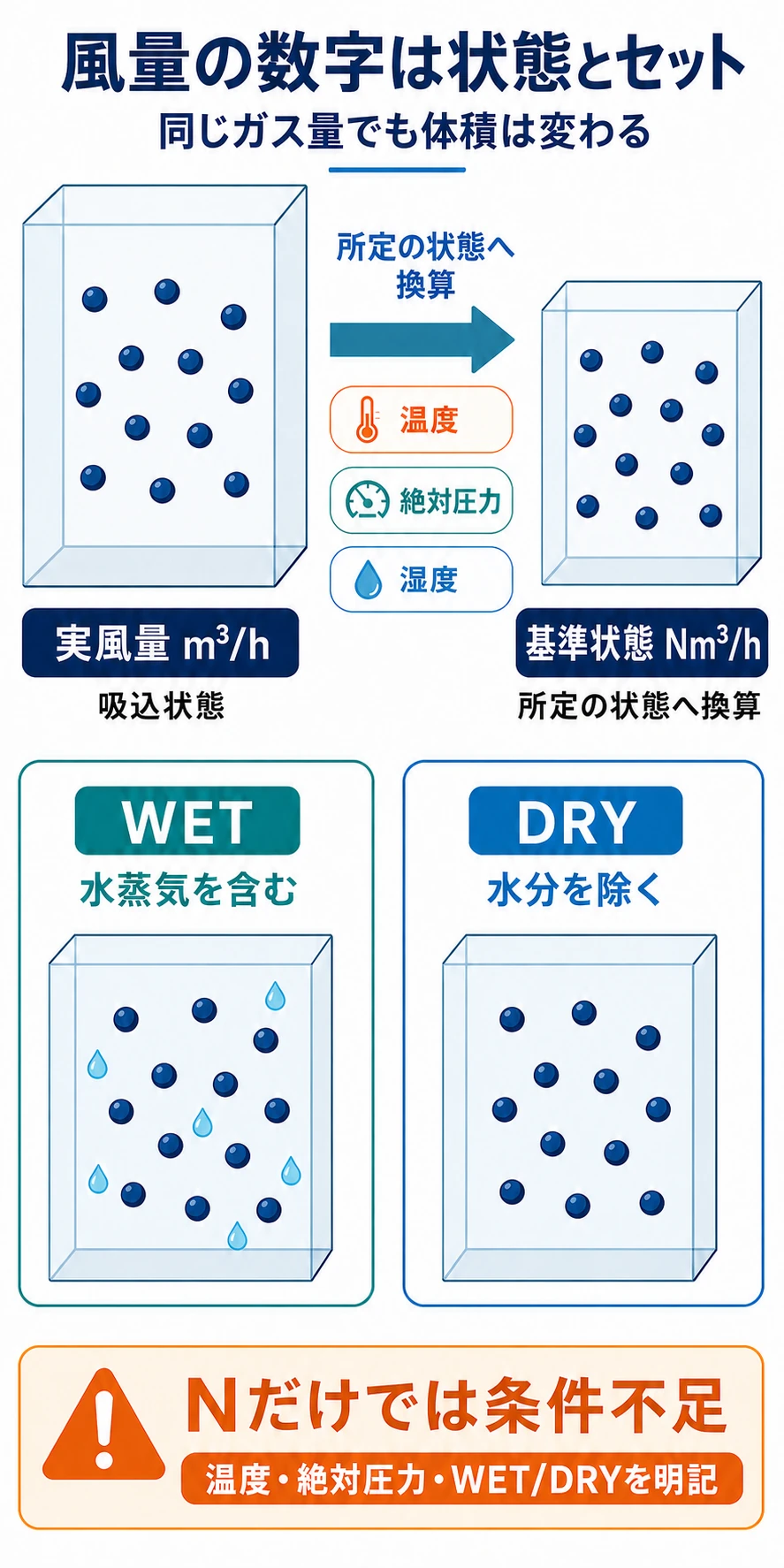 同じガス量でも実風量m³/hと基準状態流量Nm³/hで体積が変わり、WETは水蒸気を含みDRYは水分を除くことを示した図