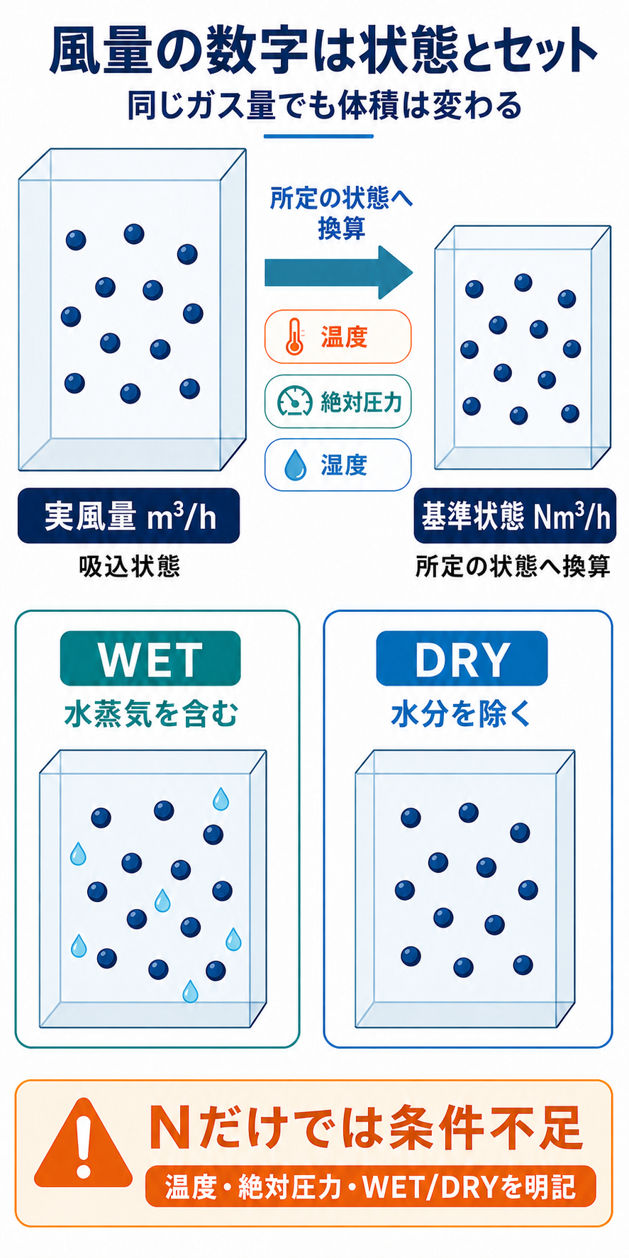 同じガス量でも実風量m³/hと基準状態流量Nm³/hで体積が変わり、WETは水蒸気を含みDRYは水分を除くことを示した図