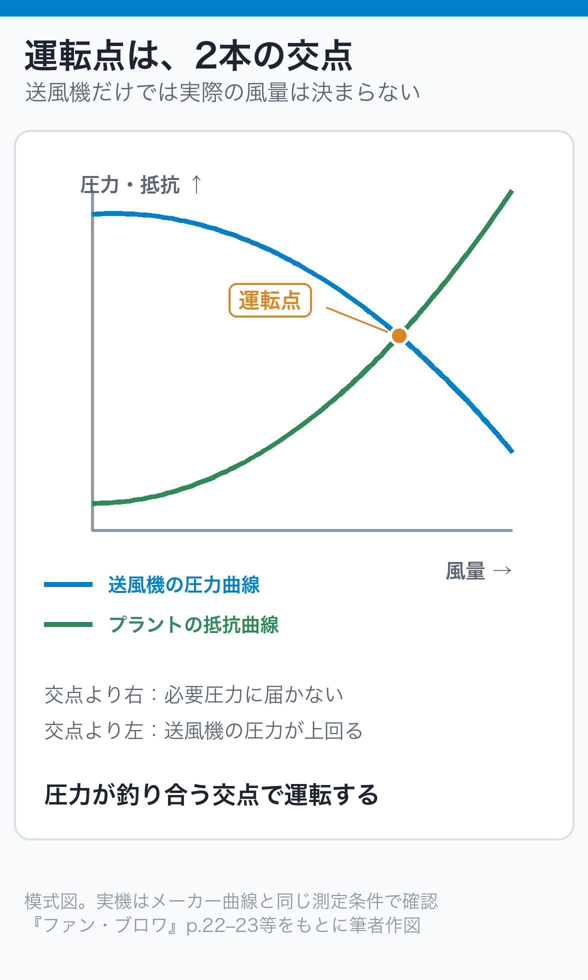送風機の圧力曲線とプラントの抵抗曲線が交わる点が実際の運転点になることを示す模式図