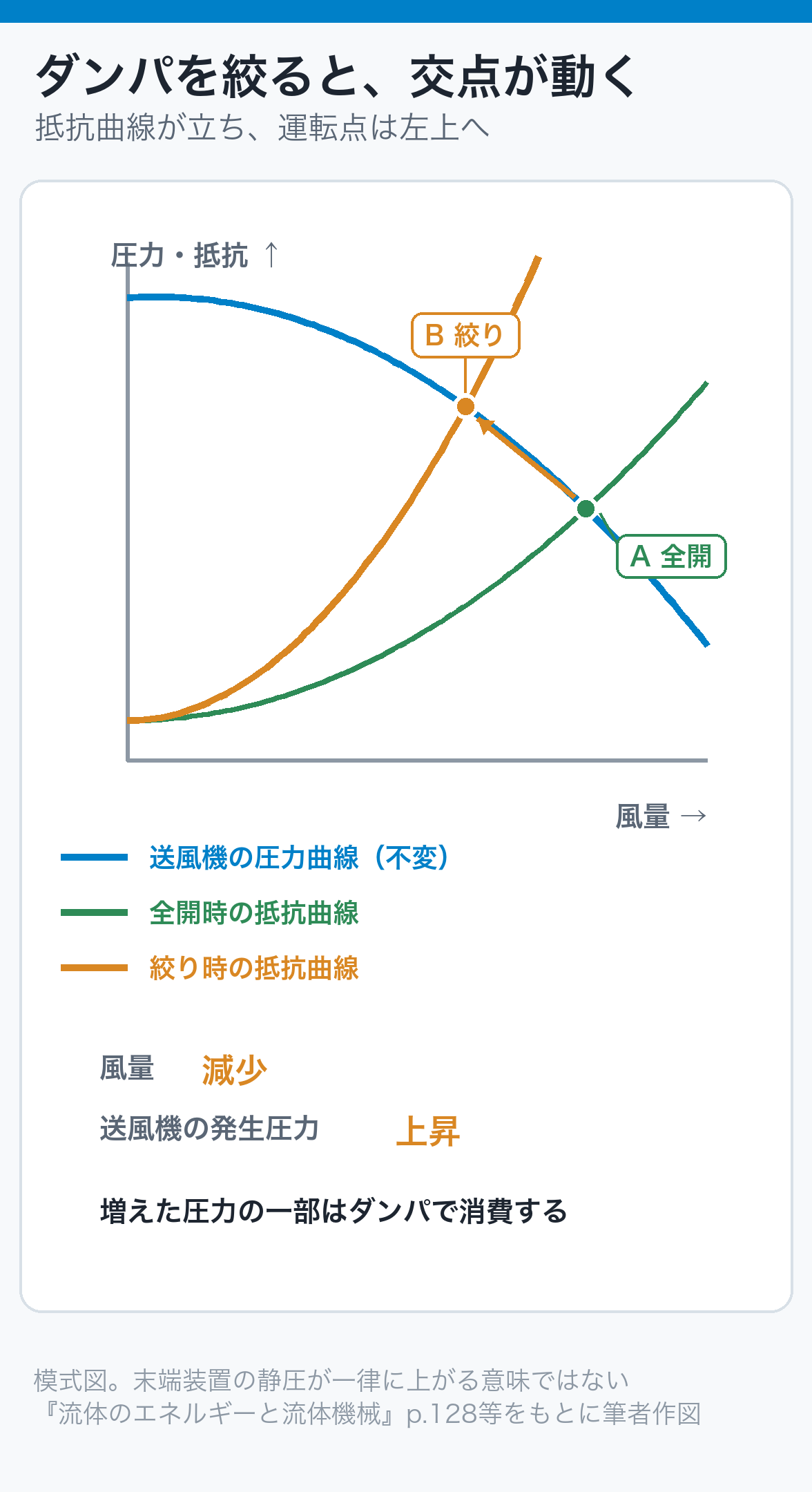 吐出ダンパを絞ると抵抗曲線が立ち、運転点が全開時Aから小風量・高発生圧力側Bへ移る模式図