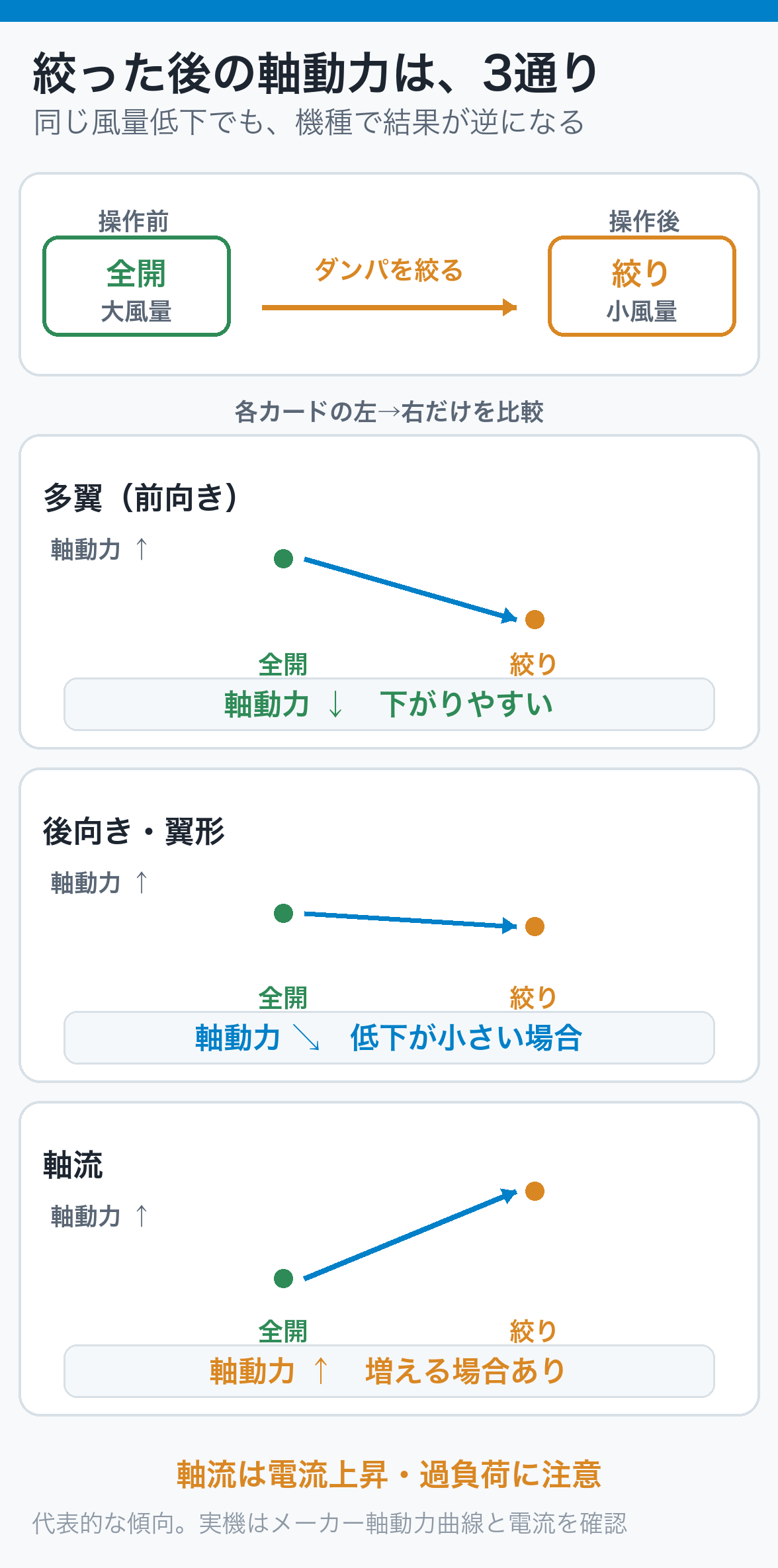 ダンパ絞り前後を比較し、多翼は軸動力低下、後向き・翼形は変化小、軸流は増加する場合を示す図