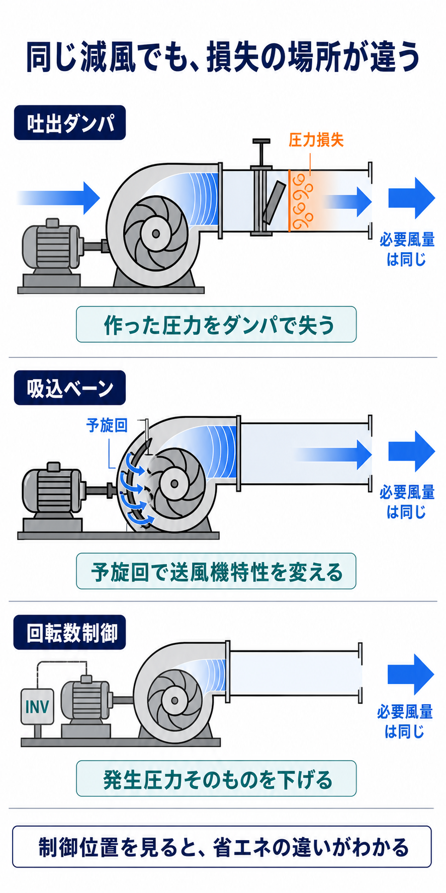 同じ必要風量に対し、吐出ダンパは圧力を損失させ、吸込ベーンは入口予旋回で特性を変え、回転数制御は発生圧力自体を下げる違いを示す図