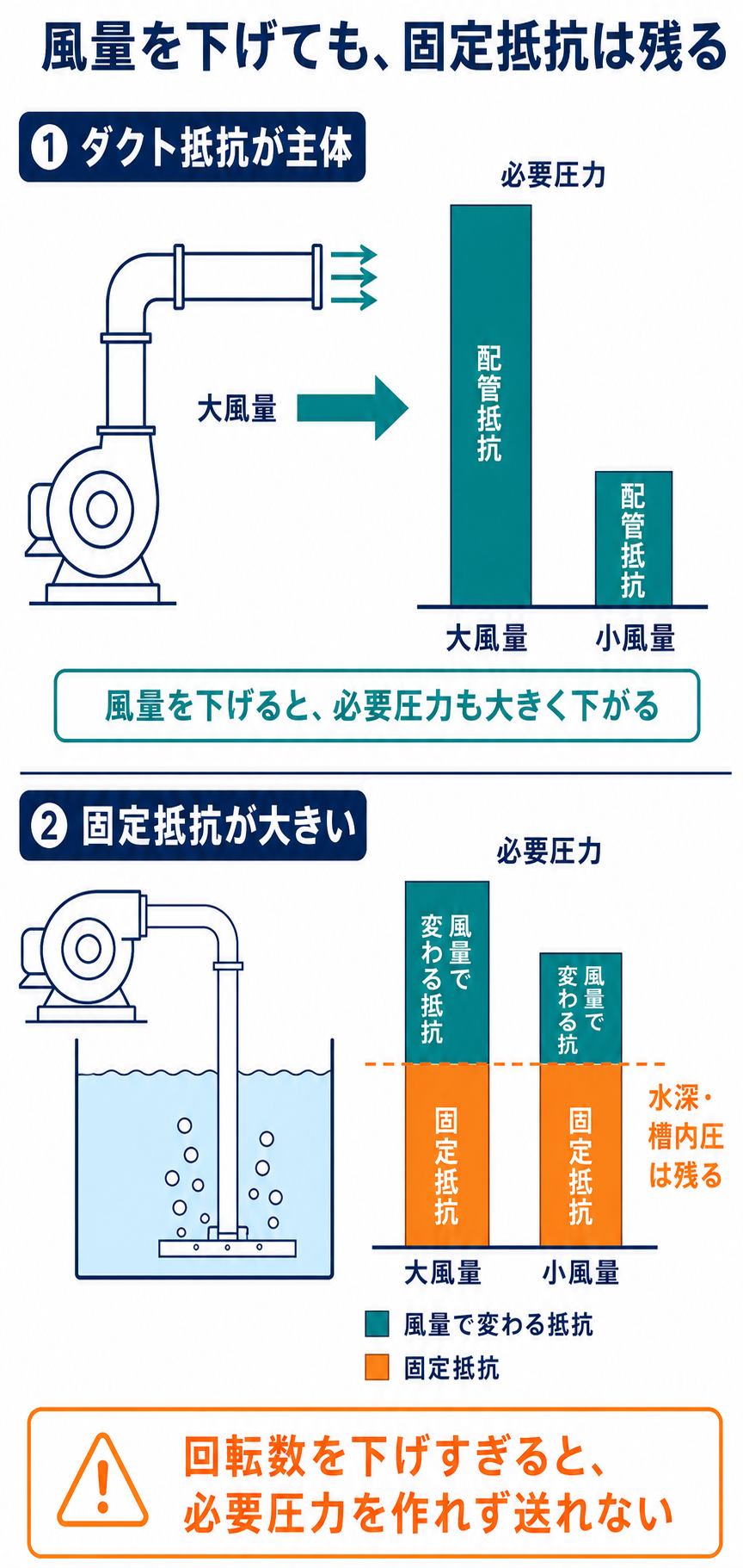 大風量から小風量にすると配管抵抗は下がる一方、水深や槽内圧による固定抵抗は残り、回転数を下げすぎると必要圧力を作れないことを示す図