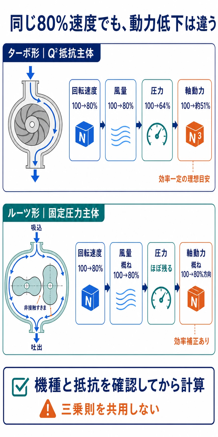 80パーセント速度時に、二乗抵抗主体のターボ形では軸動力約51パーセントが理想目安、固定圧力主体のルーツ形では概ね80パーセント方向となる違いを示す図