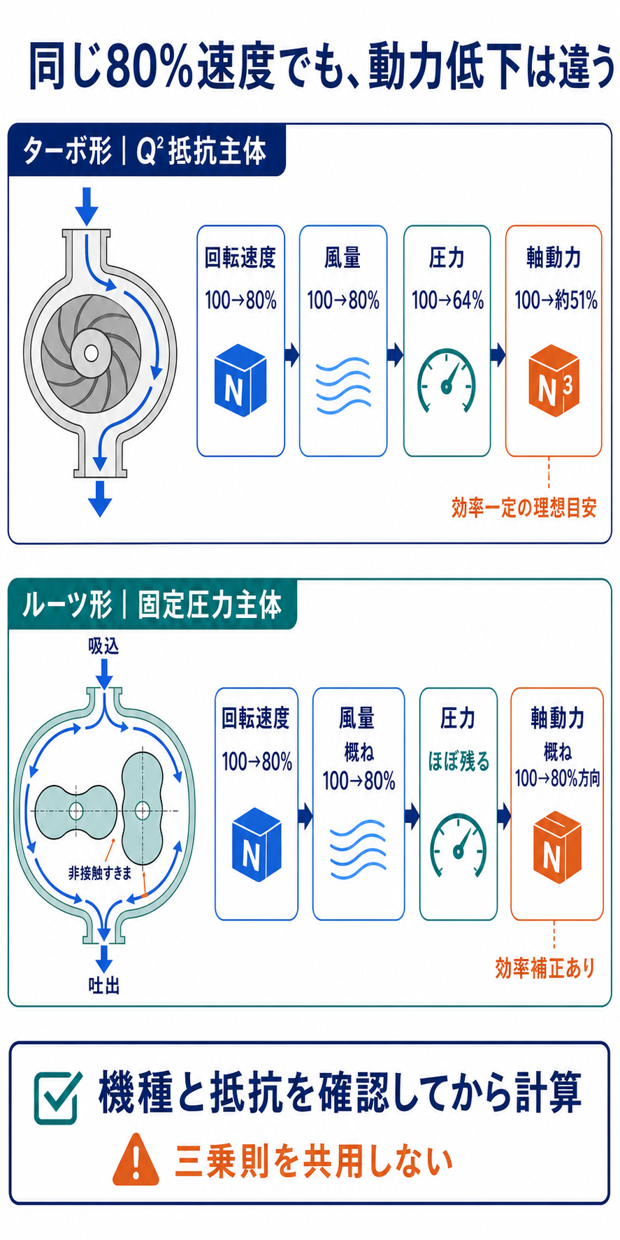 80パーセント速度時に、二乗抵抗主体のターボ形では軸動力約51パーセントが理想目安、固定圧力主体のルーツ形では概ね80パーセント方向となる違いを示す図