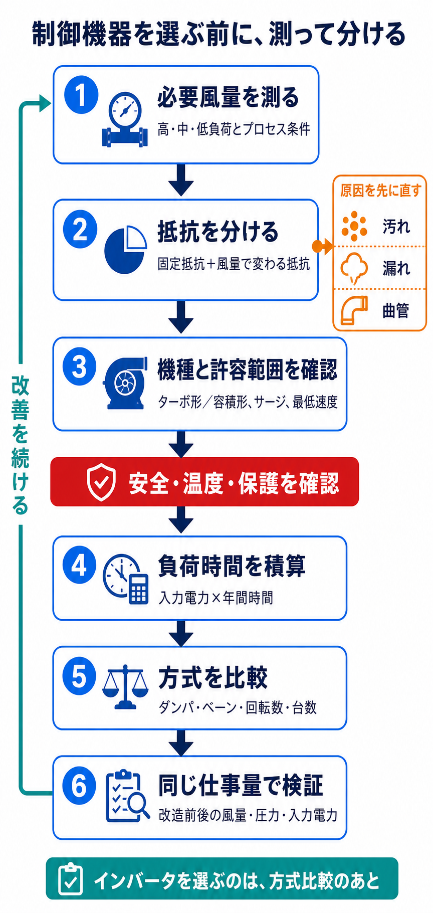 必要風量の測定、抵抗分離、機種と許容範囲、安全確認、負荷時間積算、方式比較、同じ仕事量での検証を順に行う省エネ診断フロー