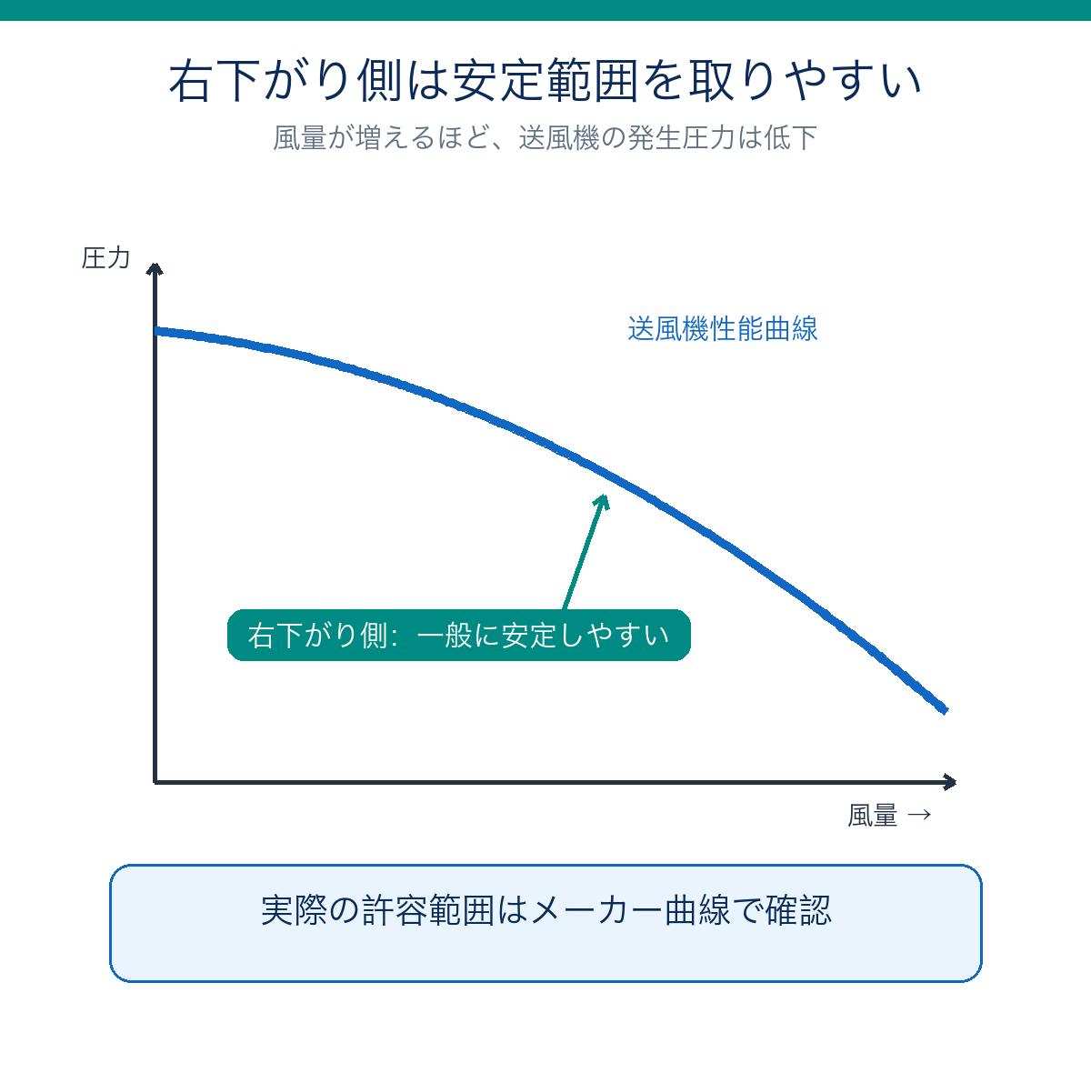 風量が増えるほど圧力が下がる右下がりの送風機性能曲線と、一般に安定しやすい側を示す図