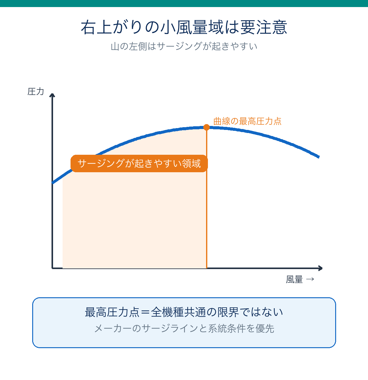 山形の送風機性能曲線で、最高圧力点より小風量側の右上がり領域がサージングを起こしやすいことを示す図