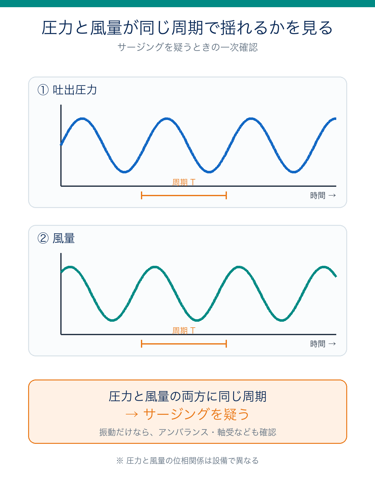 圧力トレンドと風量トレンドを同じ時間軸で並べ、共通する周期変動を確認する図