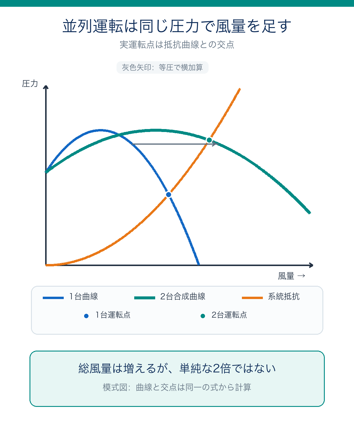 1台曲線と並列2台合成曲線を同じ圧力で横加算し、それぞれの運転点を系統抵抗との交点で示す図