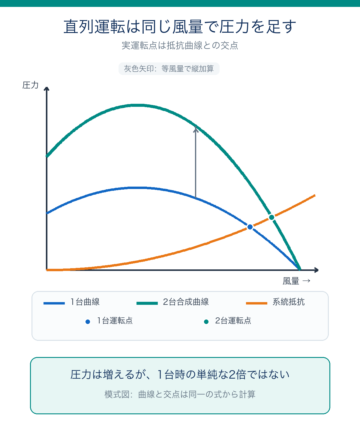 1台曲線と直列2台合成曲線を同じ風量で縦加算し、それぞれの運転点を系統抵抗との交点で示す図