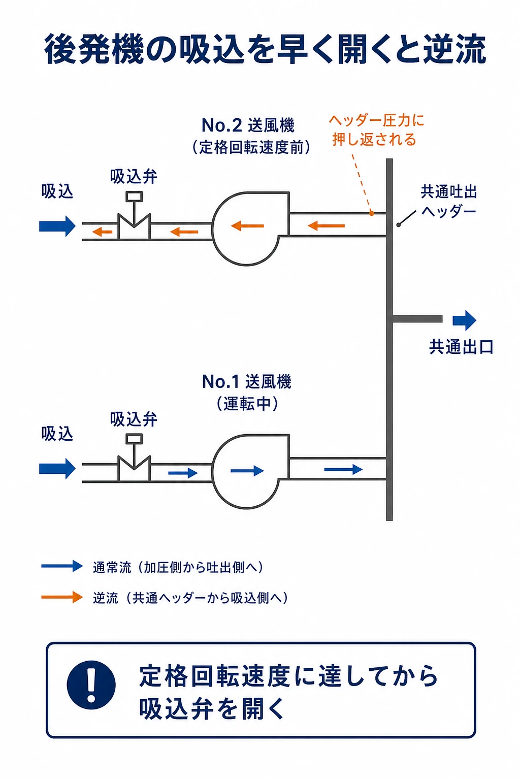 運転中のNo.1と後発No.2が共通ヘッダーへ接続され、定格回転速度前にNo.2吸込を開くとヘッダーから逆流し得ることを示す図