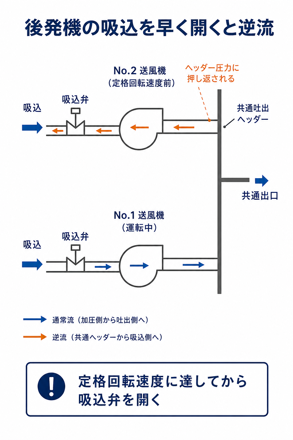運転中のNo.1と後発No.2が共通ヘッダーへ接続され、定格回転速度前にNo.2吸込を開くとヘッダーから逆流し得ることを示す図
