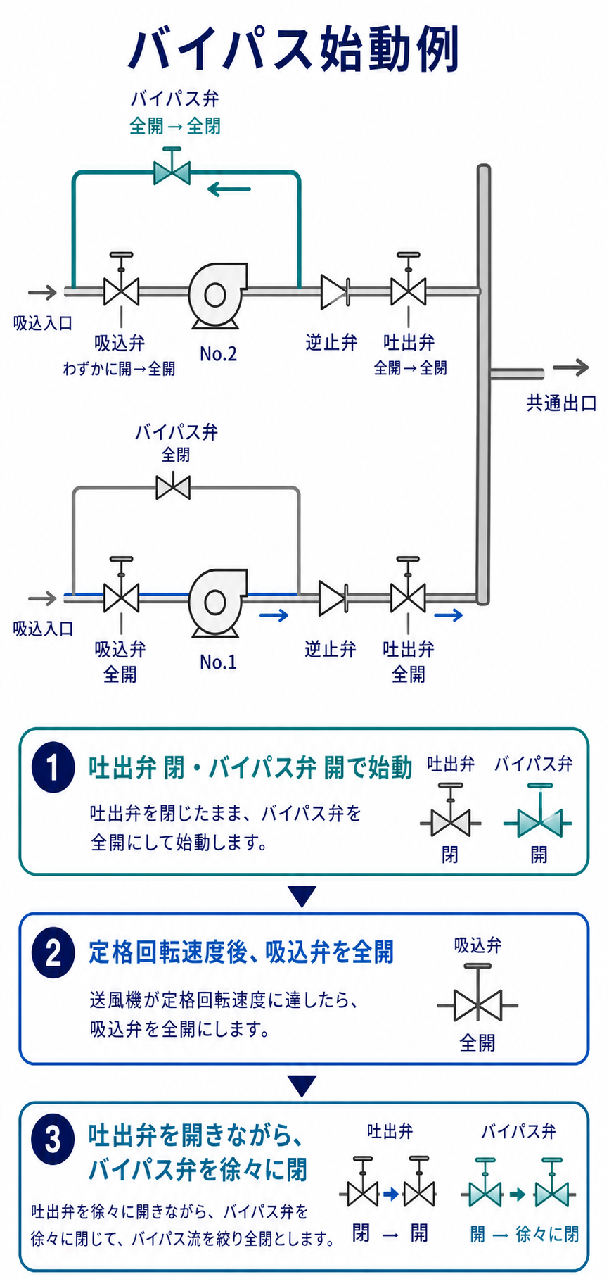 後発No.2の吐出弁を閉じ、吐出から吸込へ戻るバイパスを開いて始動する配管と3段階の操作例