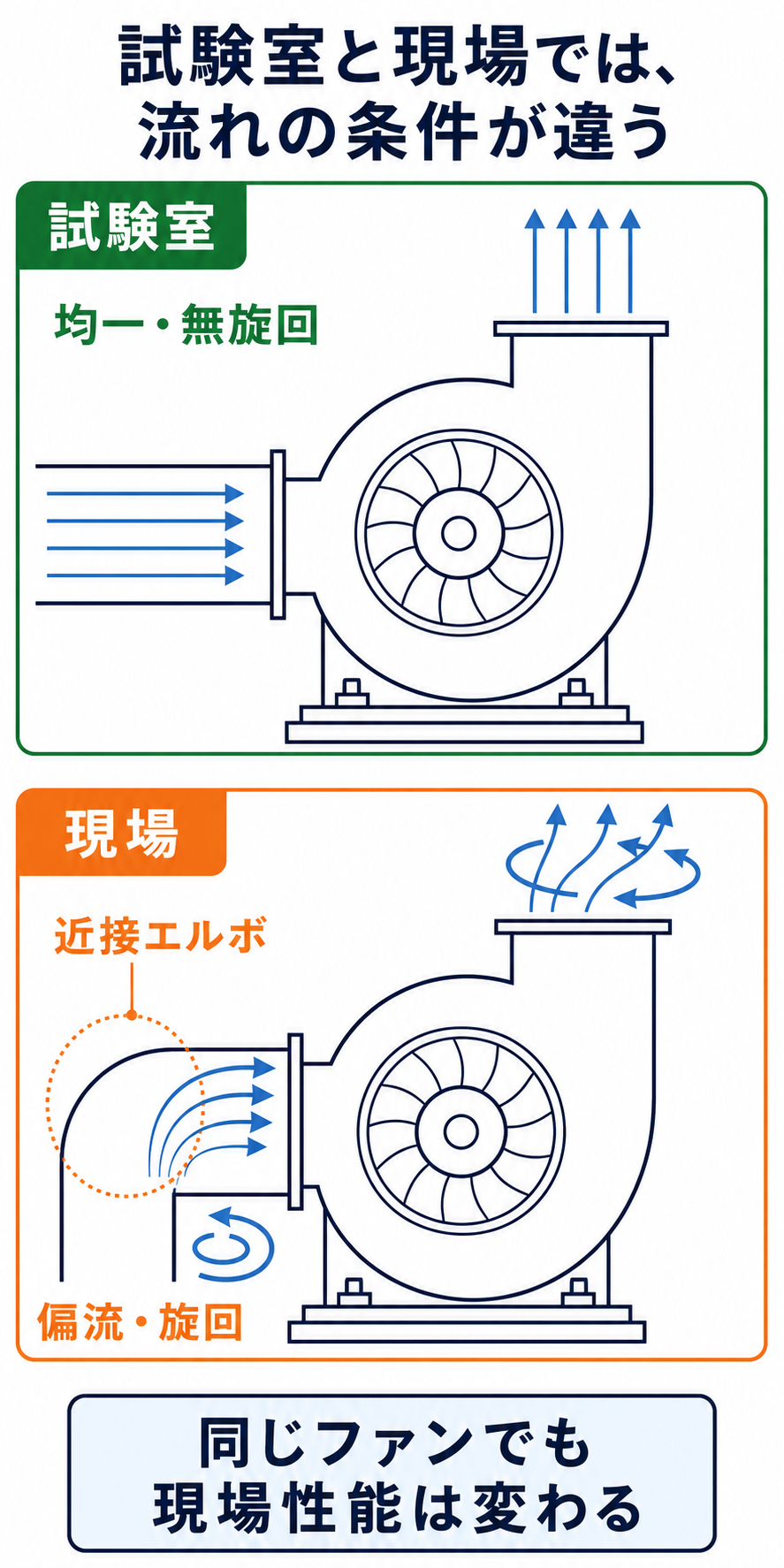 同じ送風機でも、試験室の均一で旋回のない流れと、現場の近接エルボによる偏流・旋回では性能が変わることを示す図
