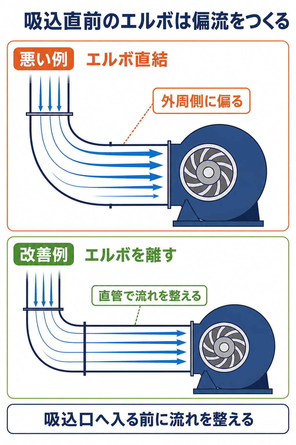 送風機の吸込口へエルボを直結した悪い例と、エルボを離して直管で流れを整える改善例を比較する図